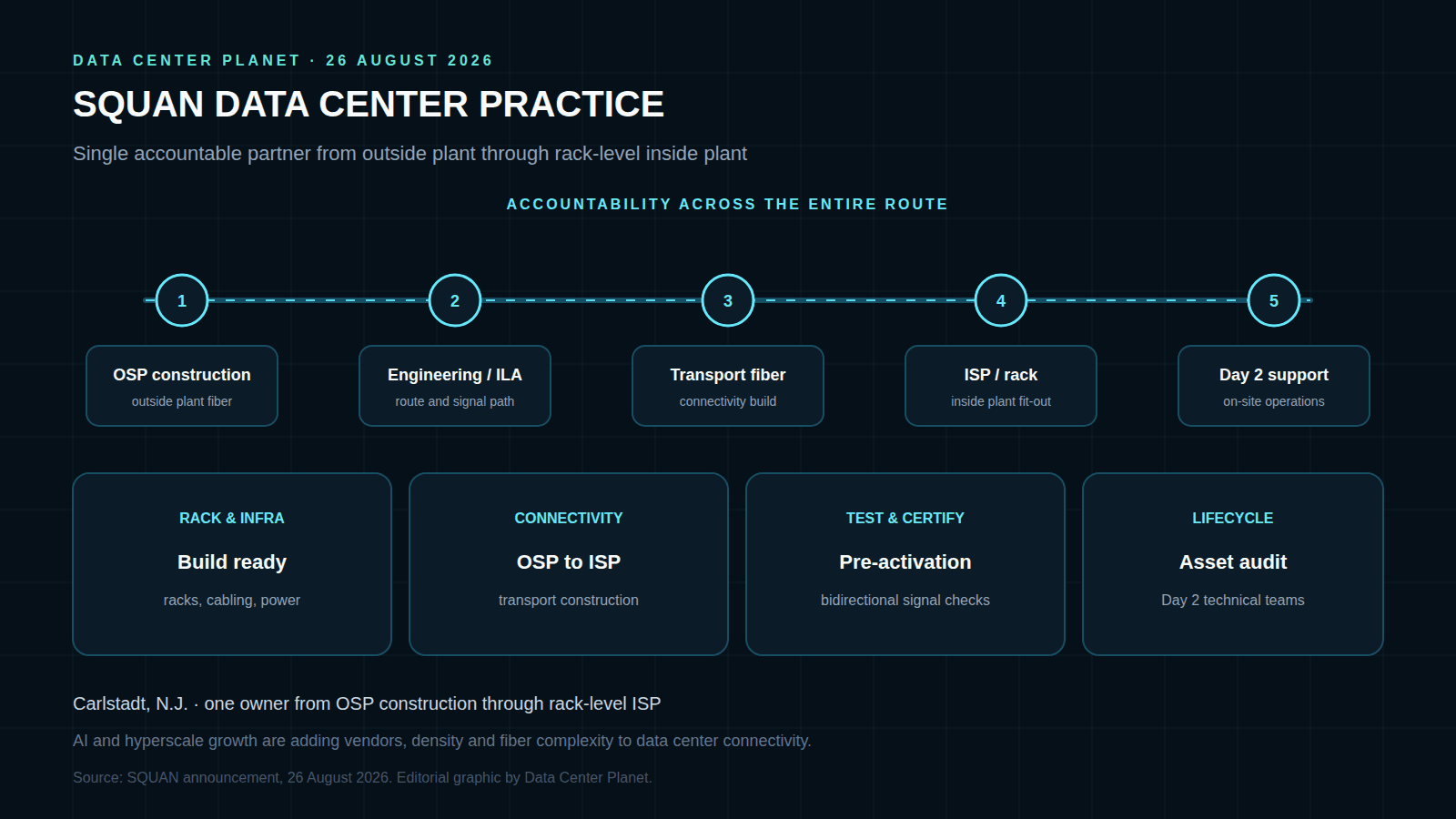 SQUAN Launches Data Center Practice to Own Connectivity from OSP to Rack