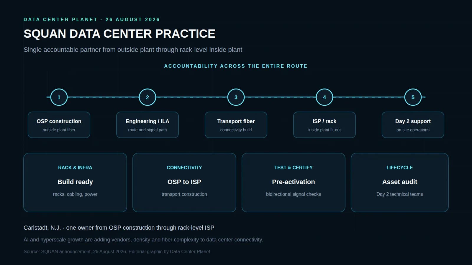 SQUAN Launches Data Center Practice to Own Connectivity from OSP to Rack