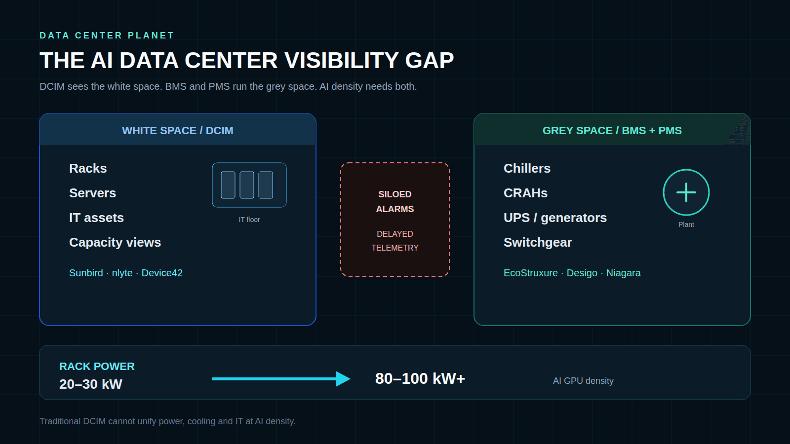 Beyond Standard DCIM: Why AI Data Centers Need Deeper BMS and PMS Integration