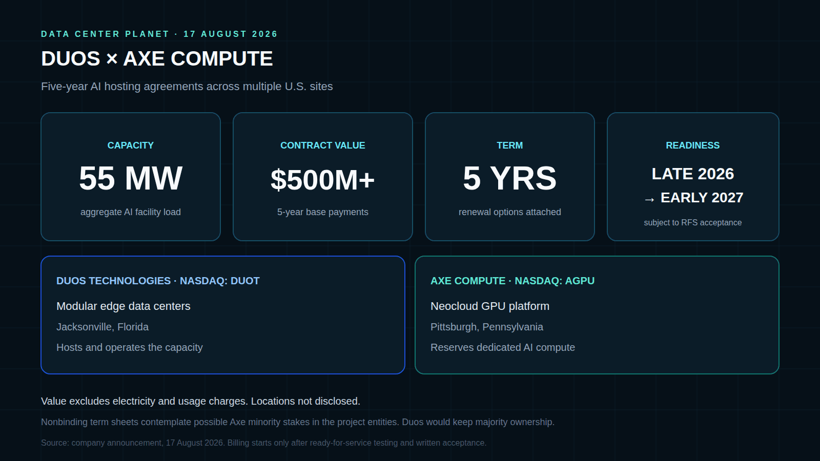 Duos Technologies Signs $500 Million, 55 MW Hosting Deals with Axe Compute