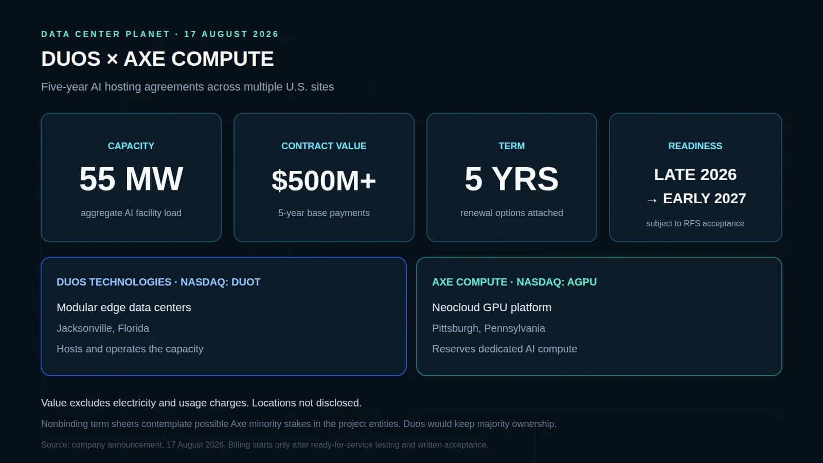 Duos Technologies Signs $500 Million, 55 MW Hosting Deals with Axe Compute