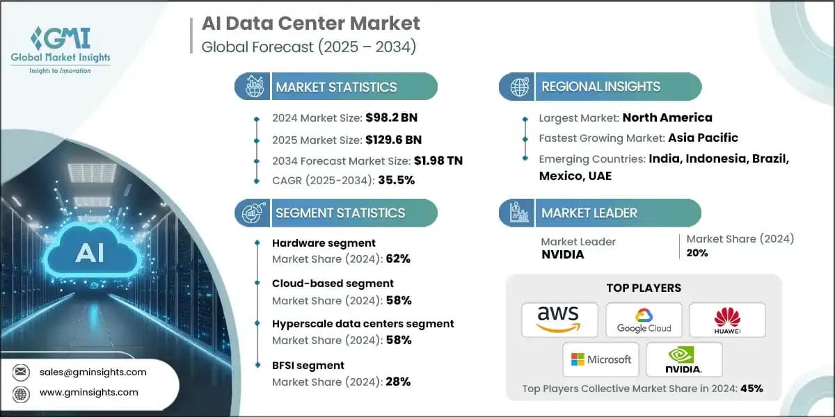 AI Data Center Market to Hit USD 1.98 Trillion by 2034 at 35.5% CAGR