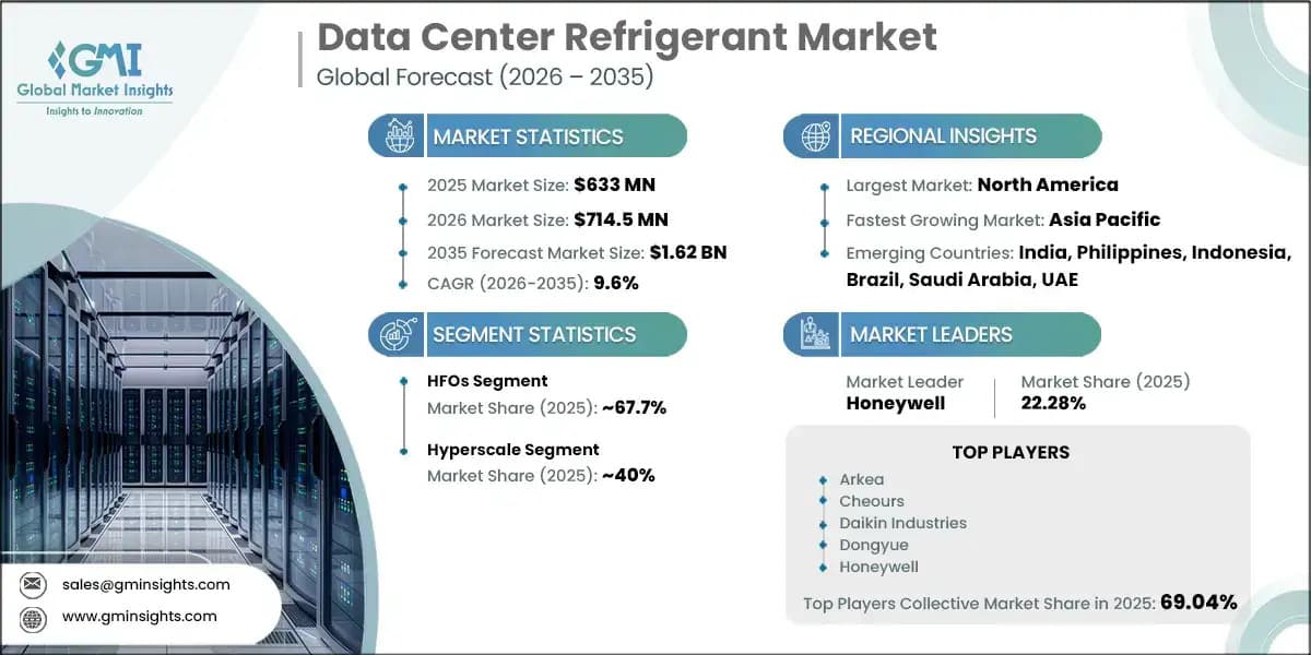 Data Center Refrigerant Market to Surpass USD 1.62 Billion by 2035